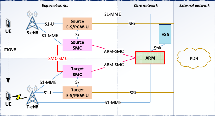 Edge-Based Evolved Packet Core (EPC) Refactoring for High Speed Mobility |  SN Computer Science