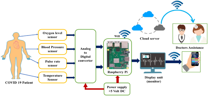 IoT-Based Smart Health Monitoring System for COVID-19 | SN Computer Science