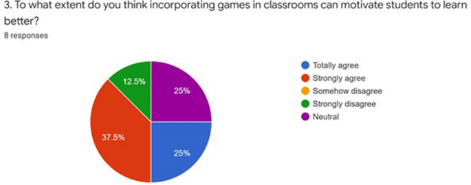 A pie chart showing what motivates students to play online games