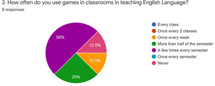 A pie chart showing what motivates students to play online games