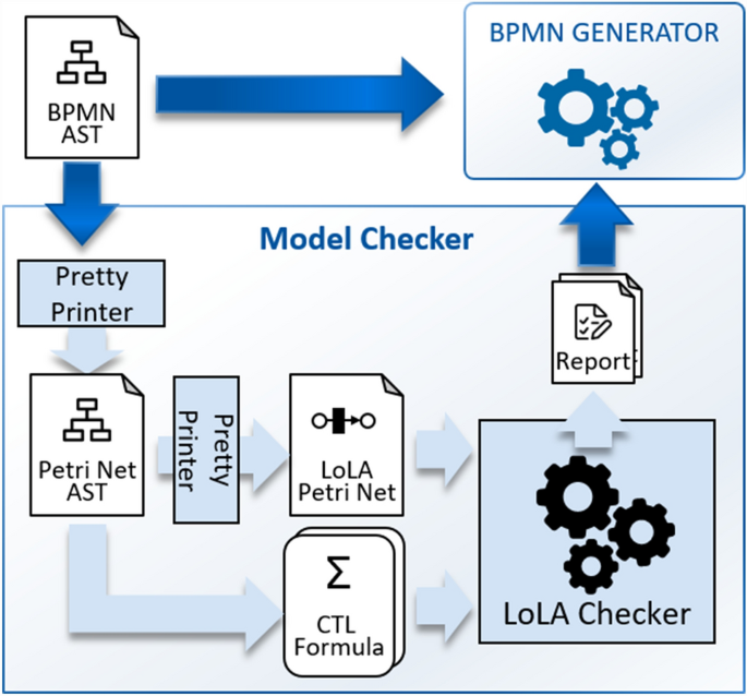 Process-Aware Information Systems: Bridging People and Software