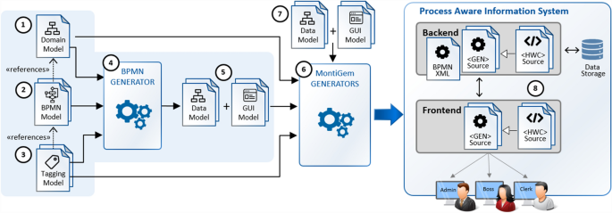 Process-Aware Information Systems: Bridging People and Software