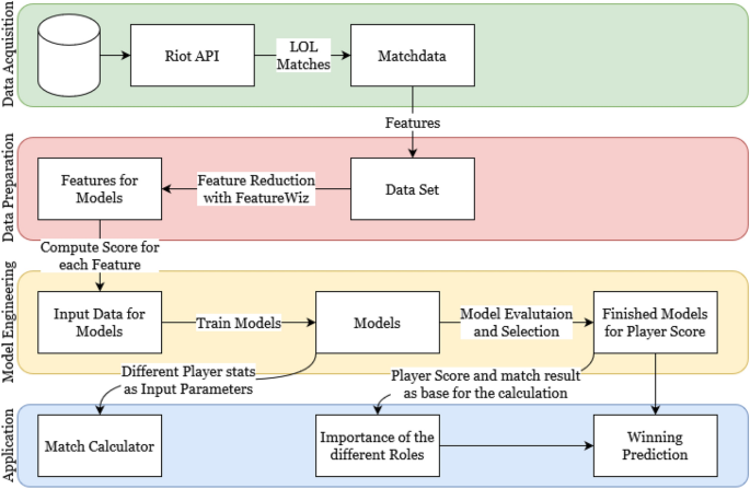 League of Legends Overlays, Tools, LoL In Game Coaching