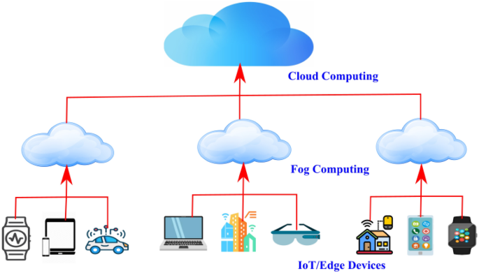 PDF) FUPE: A security driven task scheduling approach for SDN-based IoT–Fog  networks