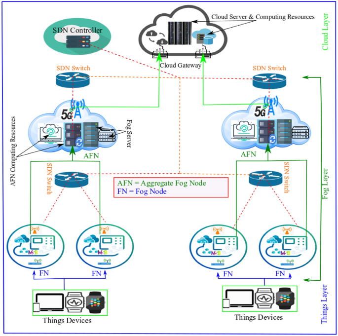 PDF) FUPE: A security driven task scheduling approach for SDN-based IoT–Fog  networks