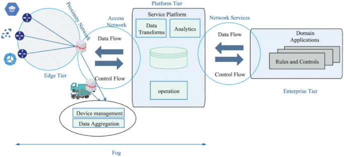 FUPE: A security driven task scheduling approach for SDN-based IoT–Fog  networks - ScienceDirect