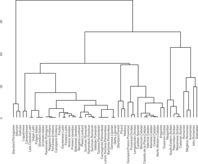 Dialects Identification of Armenian Language - ACL Anthology