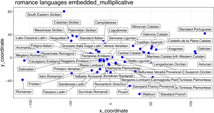 Dialects Identification of Armenian Language - ACL Anthology