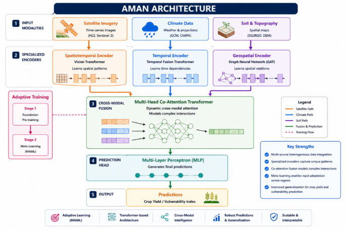 Adaptive Multimodal Deep Networks for Climate Change Impact Prediction on Agriculture - SN Computer Science