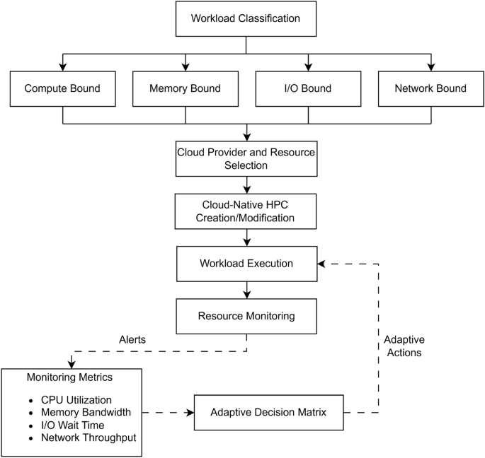 Workload-Aware Multi-Criteria Resource Optimization for Cloud-Native HPC: A Molecular Dynamics Case Study - SN Computer Science