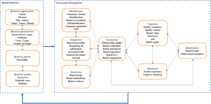 Dimensions of brand knowledge (Keller, 1993, 7).