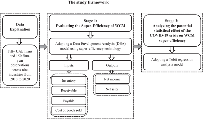 Previous studies on WCM and profitability