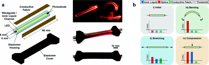 SensAct: The Soft and Squishy Tactile Sensor with Integrated Flexible  Actuator - Ozioko - 2021 - Advanced Intelligent Systems - Wiley Online  Library