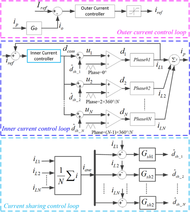 Multi-loop current control strategy based on predictive control for  multiphase pulse power supplies