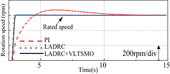 Linear active disturbance rejection speed control with variable gain load  torque sliding mode observer for IPMSMs