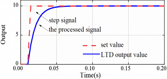 Linear active disturbance rejection speed control with variable gain load  torque sliding mode observer for IPMSMs