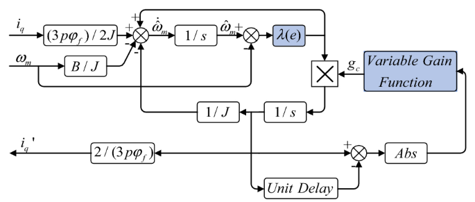 Linear active disturbance rejection speed control with variable gain load  torque sliding mode observer for IPMSMs