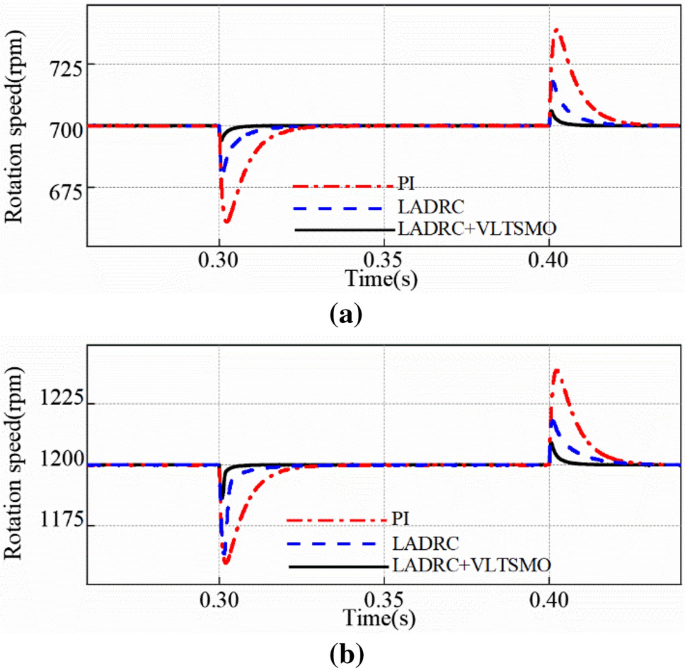 Linear active disturbance rejection speed control with variable gain load  torque sliding mode observer for IPMSMs