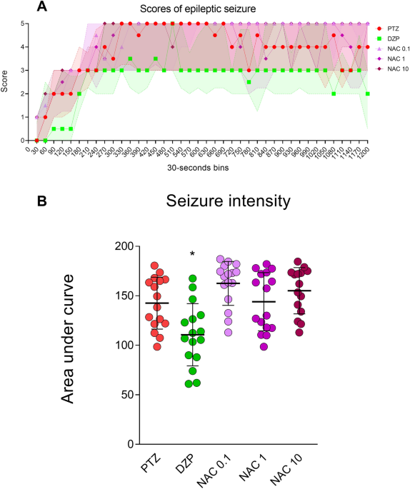 Effects of N-acetylcysteine and acetyl-l-carnitine on acute PTZ-induced seizures in larval and adult zebrafish | Pharmacological Reports Effects of N-acetylcysteine and acetyl-l-carnitine on acute PTZ-induced seizures in larval and adult zebrafish | Pharmacological Reports