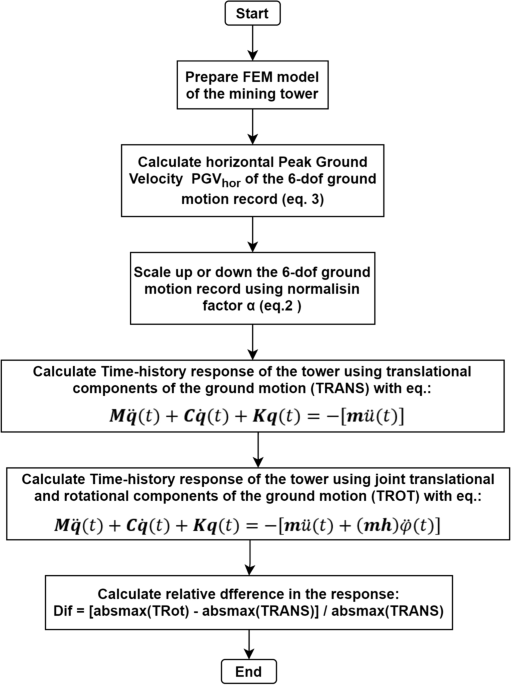 Investigation of the effect of real ground motion record number on