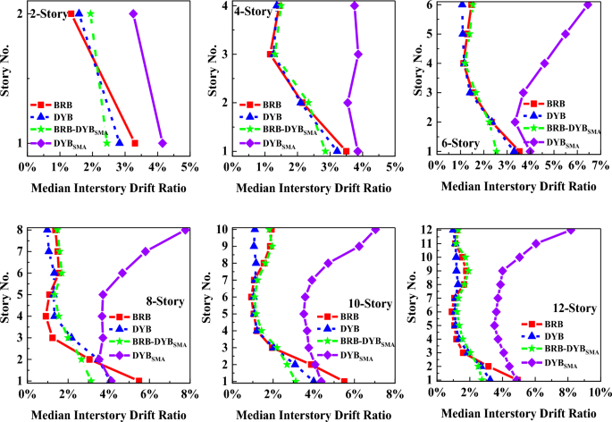 Mean demand ratio for BRB beams