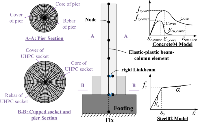 Experimental and numerical study of precast bridge piers with a new UHPC  socket column-footing connection