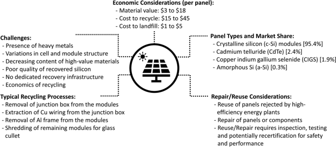 End-of-Life Solar Panels: Regulations and Management