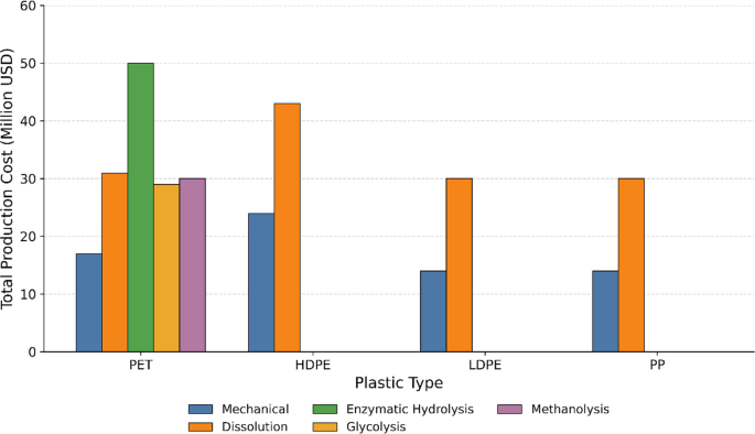 Comparative Techno-Economic Analysis of Mechanical, Solvent-Based, and Chemical Recycling of Plastics - Circular Economy and Sustainability