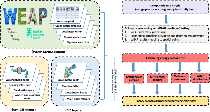 Methods for Evaluating Food-Energy-Water Nexus: Data Envelopment Analysis  and Network Equilibrium Model Approaches