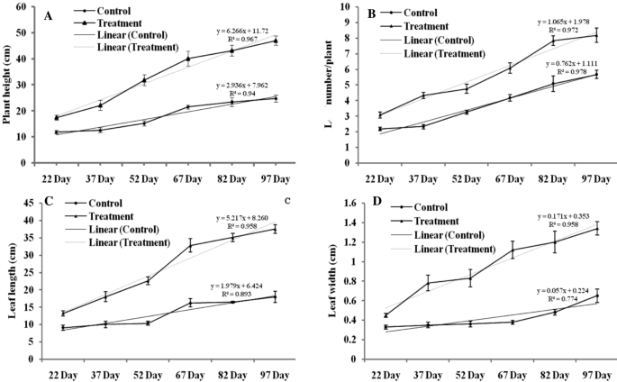 Plant height (A), number of leaves (B), leaf length (C), leaf width