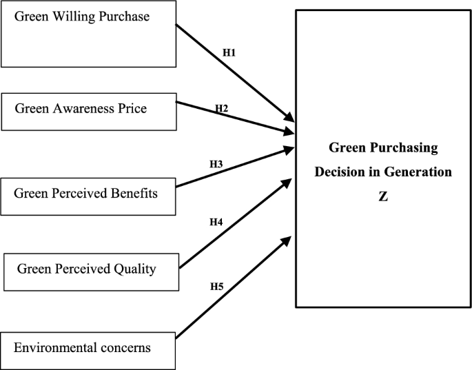 The hidden reasons behind generation Z's green choices | Discover  Sustainability | Springer Nature Link