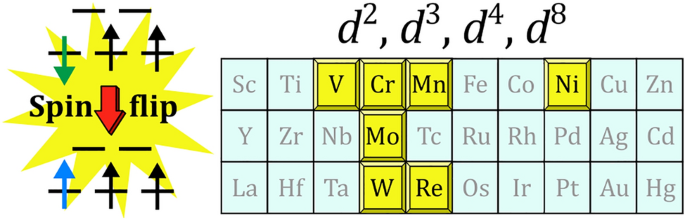 Dimerization of [FeIII(bpy)3]3+ in Aqueous Solutions: Elucidating a  Mechanism Based on Historical Proposals, Electrochemical Data, and  Computational Free Energy Analysis