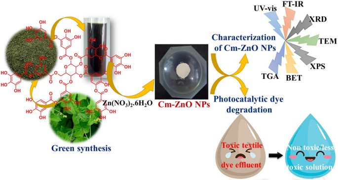 Improving synthetic dye degradation with cocatalyst-enhanced Zn