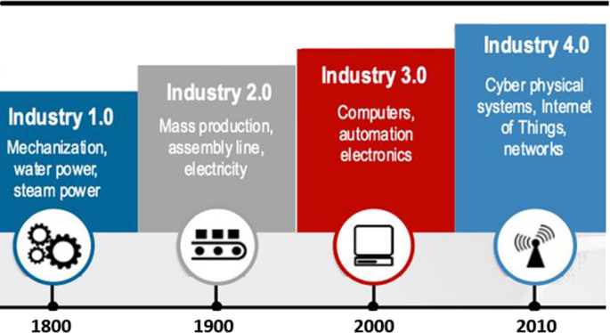 Manufacturing Problems Faced in the Transition to Industry 4.0
