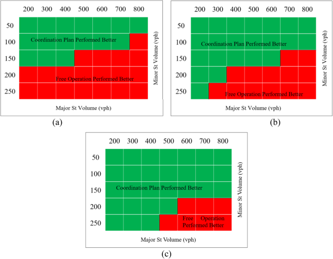 Summary of time delay estimation results for 3197 traffic