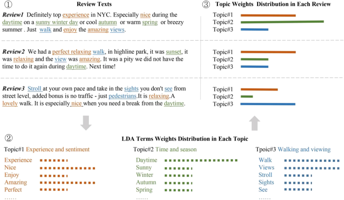 The High Line – Park Review