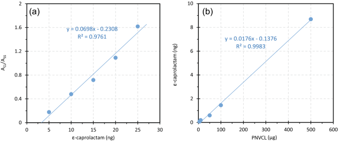 Drainage curves for FLOPAM 4650 polymer with various polymer dilution