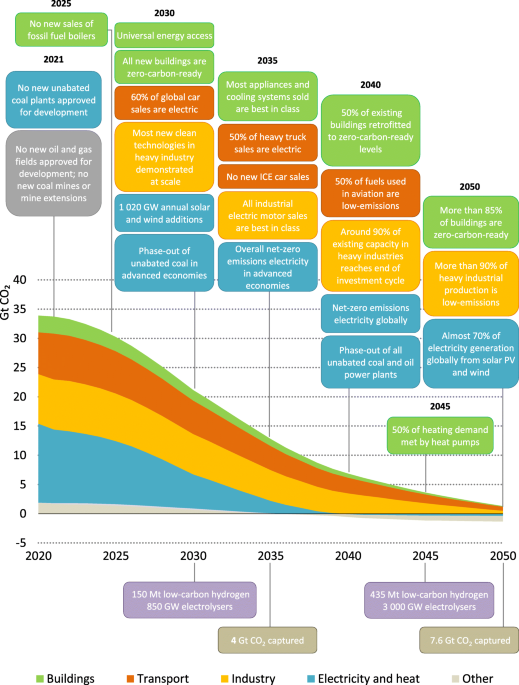 Net Zero at DAI · DAI: International Development