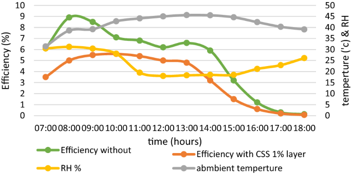 The Truth About Solar Panel Performance and Temperature