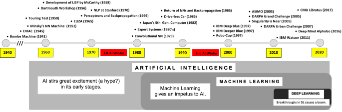 Timeline of AlphaGo - Timelines