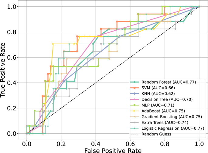 Sexual life after prostatectomy, analysis through machine learning and statistical methods