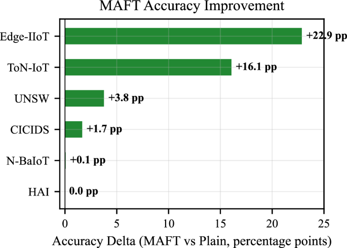 Modality aware feature taxonomy for robust AI driven intrusion detection across heterogeneous cyber physical data