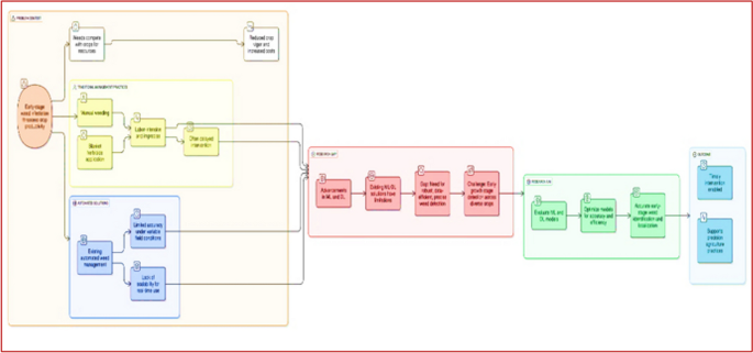 Comparative evaluation of classical machine learning and deep learning models for early weed detection in precision agriculture - Discover Artificial Intelligence