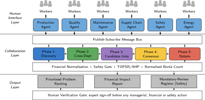 Large language model multiagent systems for industrial problem discovery and prioritization - Discover Artificial Intelligence