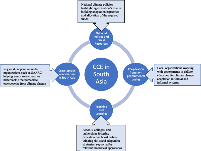 Lessons from farmers' adaptive practices to climate change in