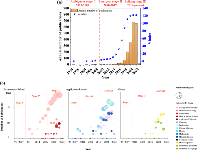 ES&T in the 21st Century: A Data-Driven Analysis of Research Topics,  Interconnections, And Trends in the Past 20 Years