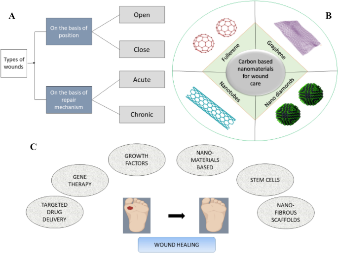 Wound Dressing: From Nanomaterials to Diagnostic Dressings and Healing  Evaluations