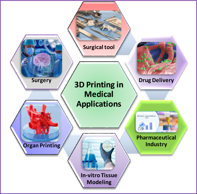 3D Printing Technology in the Pharmaceutical and Biomedical Applications: A  Critical Review | Biomedical Materials & Devices