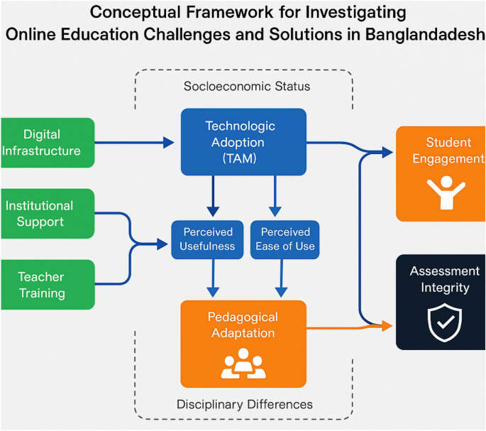 Teachers' and students' perceptions of online education in Bangladesh: challenges and solutions