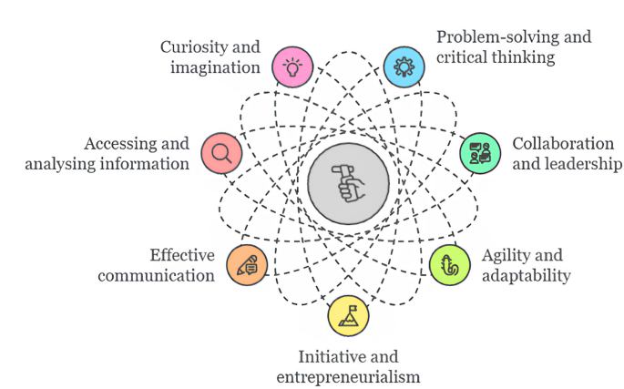 Competency-based learning framework for holistic development